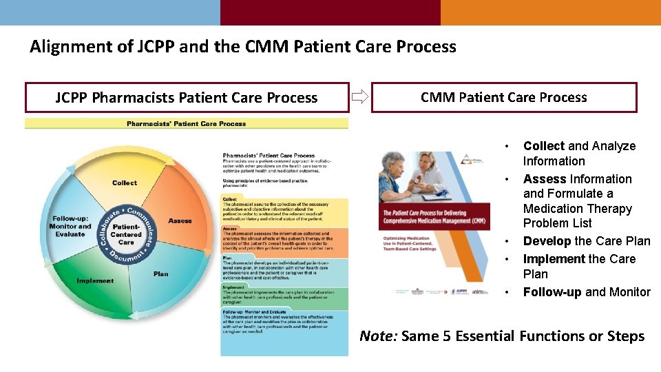 Alignment of JCPP and the CMM Patient Care Process JCPP Pharmacists Patient Care Process