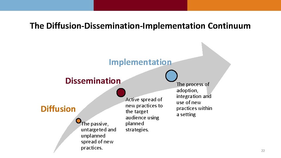 The Diffusion-Dissemination-Implementation Continuum Implementation Dissemination Diffusion The passive, untargeted and unplanned spread of new