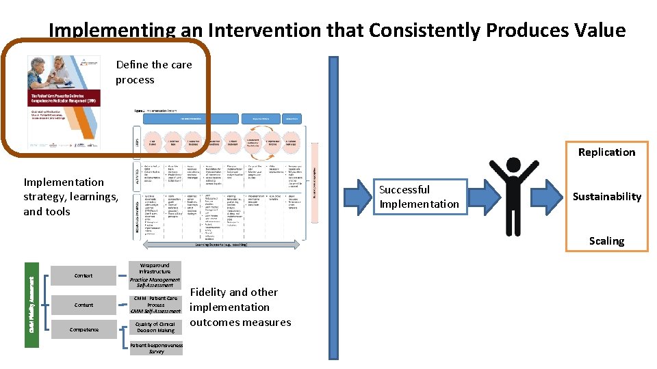 Implementing an Intervention that Consistently Produces Value Define the care process Replication Implementation strategy,