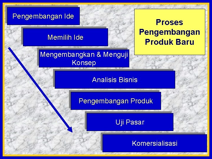 Pengembangan Ide Proses Pengembangan Produk Baru Memilih Ide Mengembangkan & Menguji Konsep Analisis Bisnis