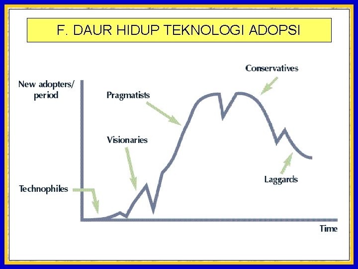 F. DAUR HIDUP TEKNOLOGI ADOPSI 21 