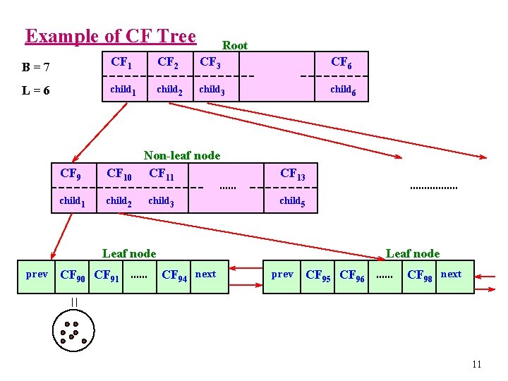 Example of CF Tree Root B=7 CF 1 CF 2 CF 3 CF 6