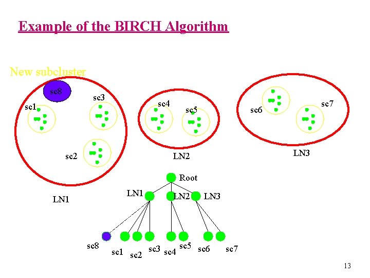 Example of the BIRCH Algorithm New subcluster sc 8 sc 3 sc 1 sc