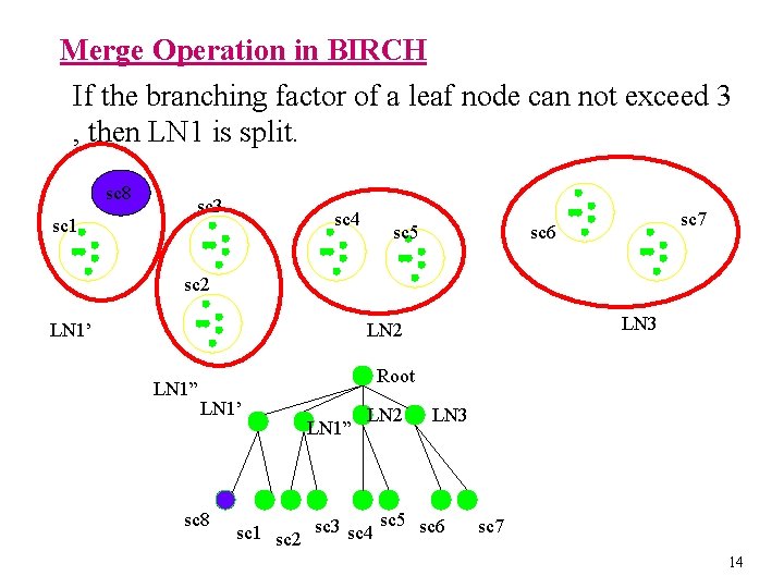 Merge Operation in BIRCH If the branching factor of a leaf node can not