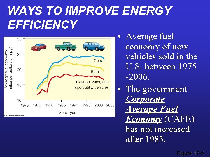 WAYS TO IMPROVE ENERGY EFFICIENCY • Average fuel economy of new vehicles sold in