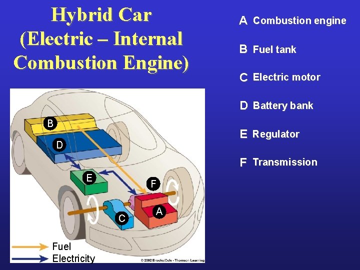 Hybrid Car (Electric – Internal Combustion Engine) A Combustion engine B Fuel tank C