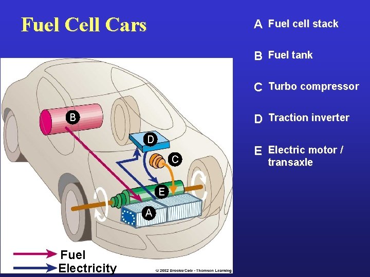 Fuel Cell Cars A Fuel cell stack B Fuel tank C Turbo compressor B