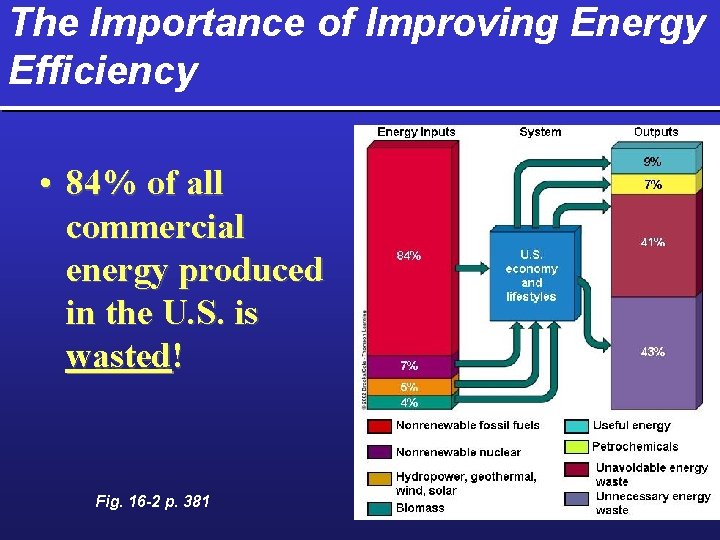 The Importance of Improving Energy Efficiency • 84% of all commercial energy produced in