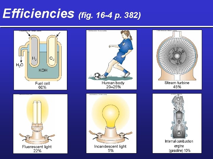 Efficiencies (fig. 16 -4 p. 382) 