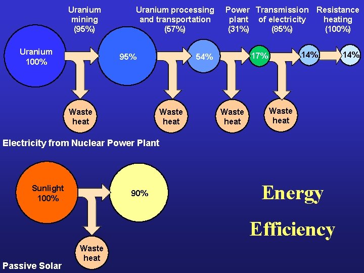 Uranium mining (95%) Uranium 100% Uranium processing and transportation (57%) 95% Waste heat Power