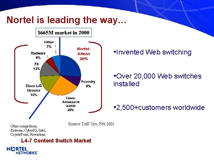 Nortel is leading the way… $665 M market in 2000 • Invented Web switching