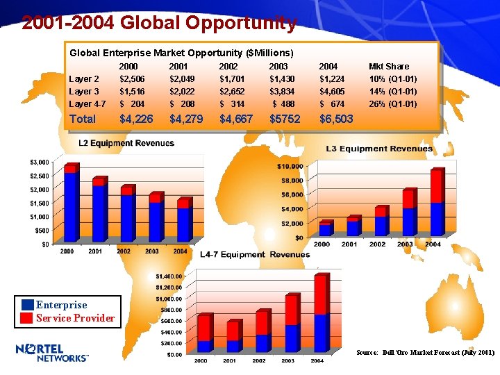 . 2001 -2004 Global Opportunity Global Enterprise Market Opportunity ($Millions) Layer 2 2000 $2,