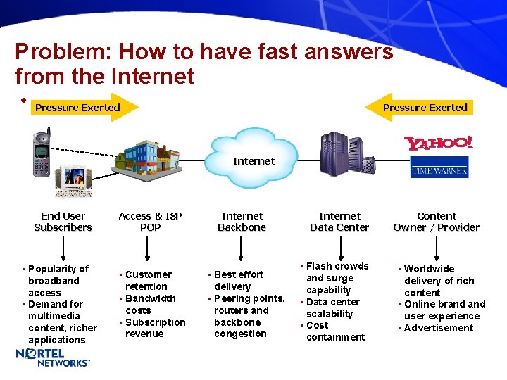 Problem: How to have fast answers from the Internet • Pressure Exerted Internet End