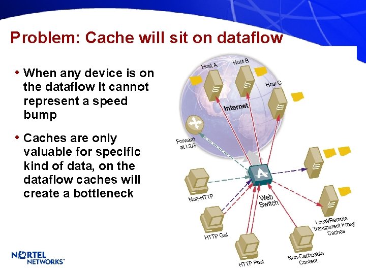 Problem: Cache will sit on dataflow • When any device is on the dataflow