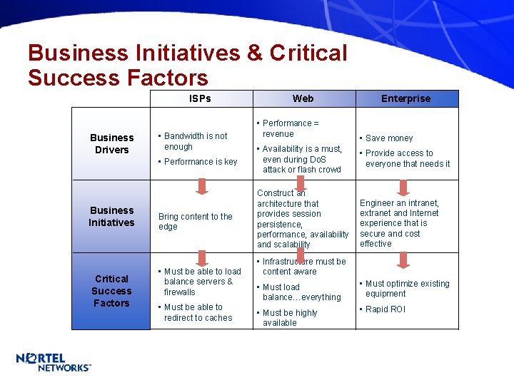 Business Initiatives & Critical Success Factors ISPs Business Drivers Business Initiatives Critical Success Factors