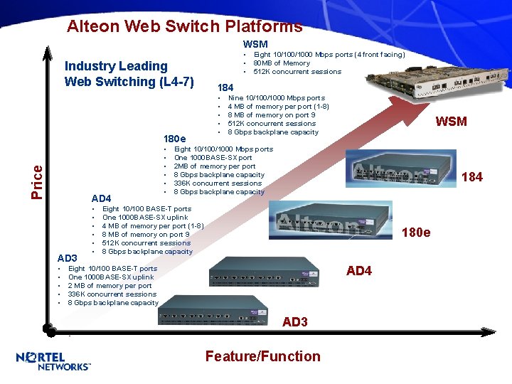 Alteon Web Switch Platforms WSM Industry Leading Web Switching (L 4 -7) Price 180