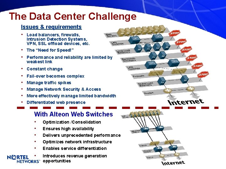 The Data Center Challenge Issues & requirements • Load balancers, firewalls, Intrusion Detection Systems,