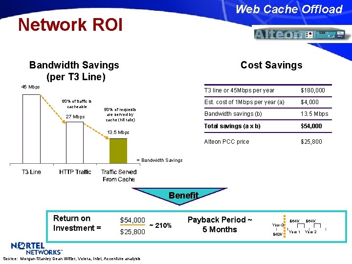 Web Cache Offload Network ROI Bandwidth Savings (per T 3 Line) Cost Savings 45