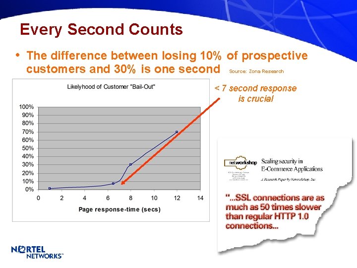 Every Second Counts • The difference between losing 10% of prospective customers and 30%