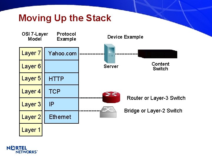 Moving Up the Stack OSI 7 -Layer Model Layer 7 Protocol Example Yahoo. com