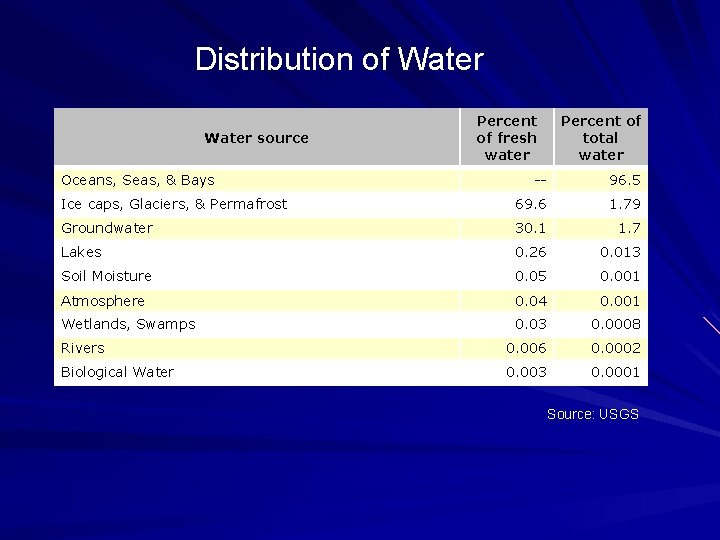 Distribution of Water source Oceans, Seas, & Bays Percent of fresh water Percent of