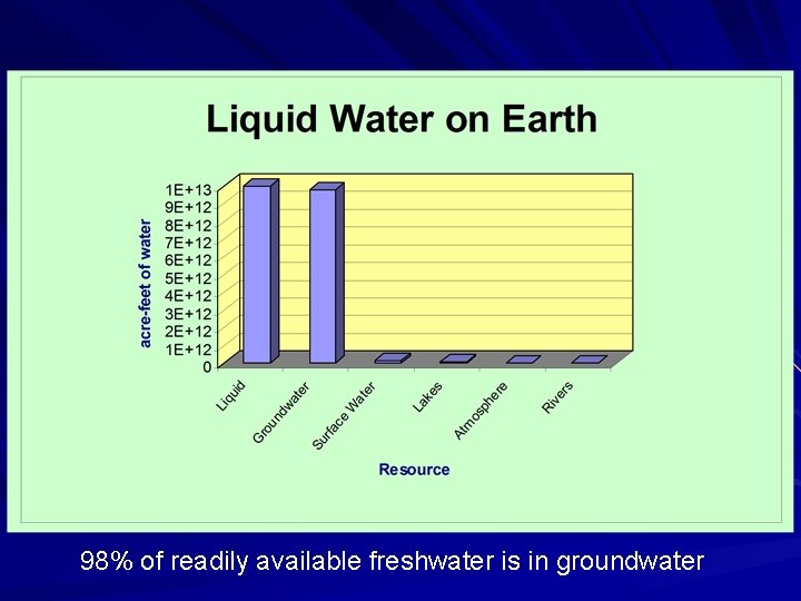 98% of readily available freshwater is in groundwater 