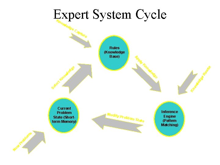 Expert System Cycle Kn ow led ge C ap tur e ly pp A