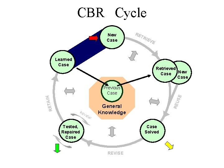 CBR Cycle New Case Problem Learned Case RE TR IEV E Retrieved New Case