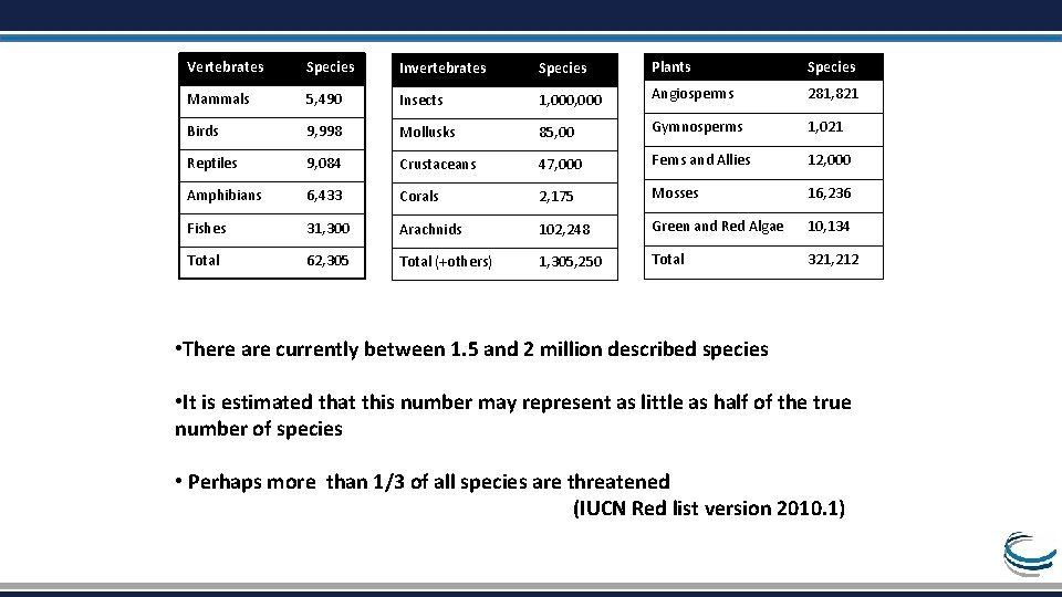 Vertebrates Species Invertebrates Species Plants Species Mammals 5, 490 Insects 1, 000 Angiosperms 281,