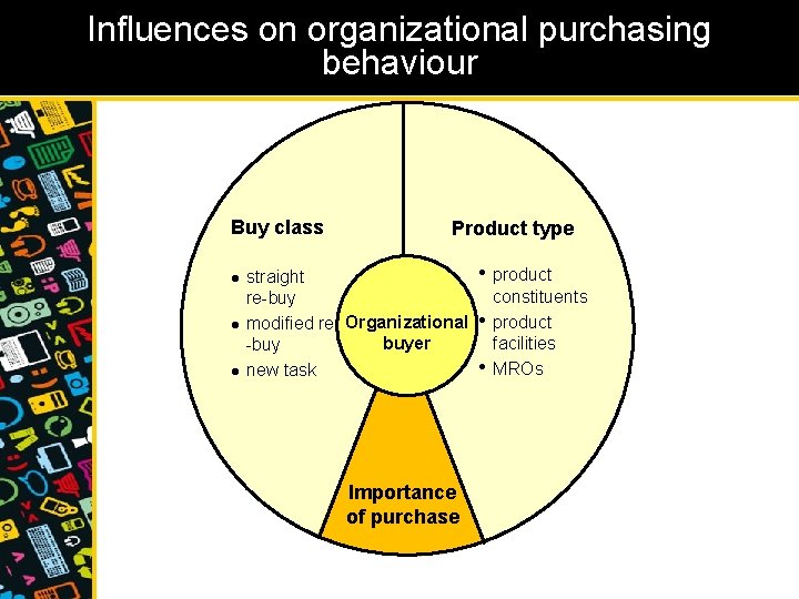 Influences on organizational purchasing behaviour Buy class l l l Product type straight re-buy