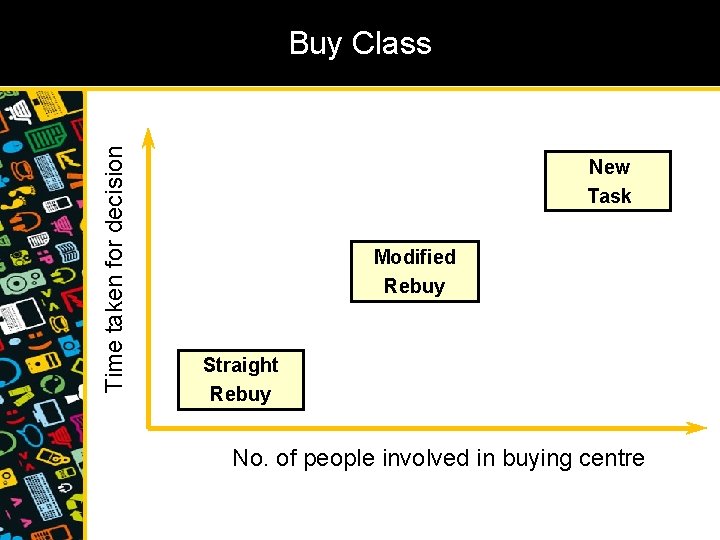 Time taken for decision Buy Class New Task Modified Rebuy Straight Rebuy No. of