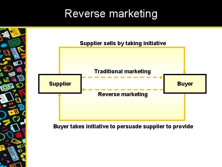 Reverse marketing Supplier sells by taking initiative Traditional marketing Supplier Buyer Reverse marketing Buyer