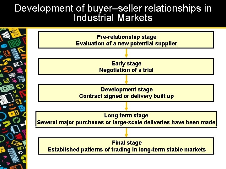 Development of buyer–seller relationships in Industrial Markets Pre-relationship stage Evaluation of a new potential