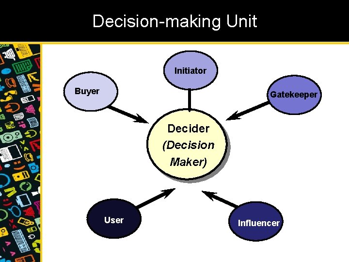 Decision-making Unit Initiator Buyer Gatekeeper Decider (Decision Maker) User Influencer 