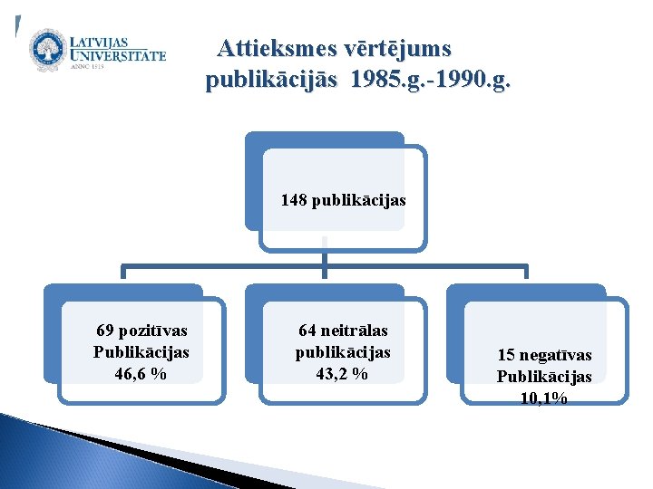 Attieksmes vērtējums publikācijās 1985. g. -1990. g. 148 publikācijas 69 pozitīvas Publikācijas 46, 6
