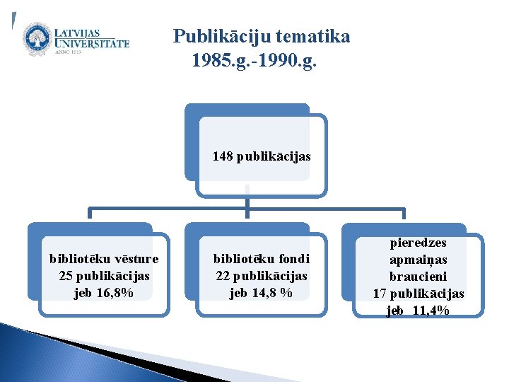 Publikāciju tematika 1985. g. -1990. g. 148 publikācijas bibliotēku vēsture 25 publikācijas jeb 16,