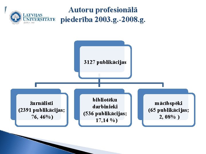 Autoru profesionālā piederība 2003. g. -2008. g. 3127 publikācijas žurnālisti (2391 publikācijas; 76, 46%)