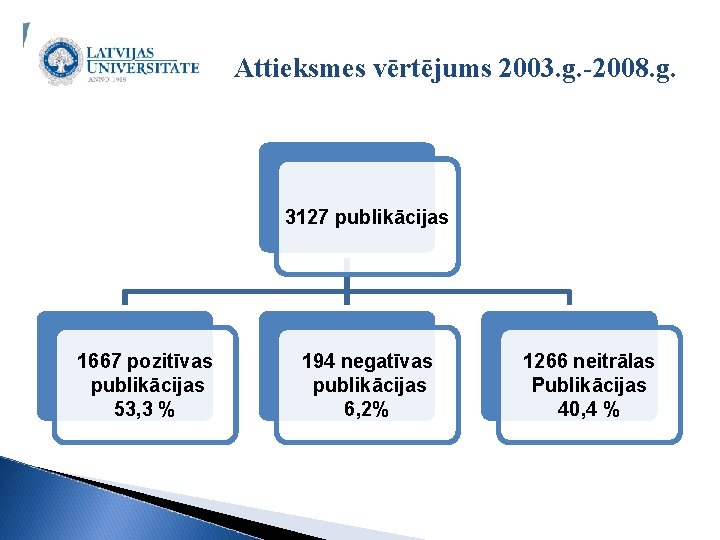 Attieksmes vērtējums 2003. g. -2008. g. 3127 publikācijas 1667 pozitīvas publikācijas 53, 3 %