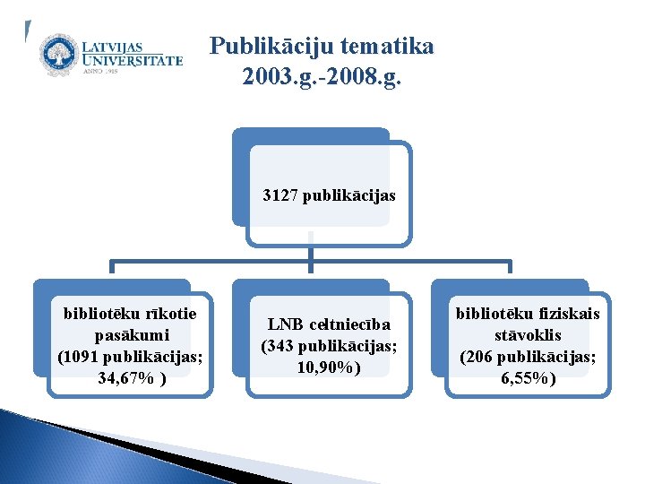Publikāciju tematika 2003. g. -2008. g. 3127 publikācijas bibliotēku rīkotie pasākumi (1091 publikācijas; 34,