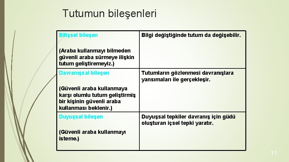 Tutumun bileşenleri Bilişsel bileşen Bilgi değiştiğinde tutum da değişebilir. (Araba kullanmayı bilmeden güvenli araba