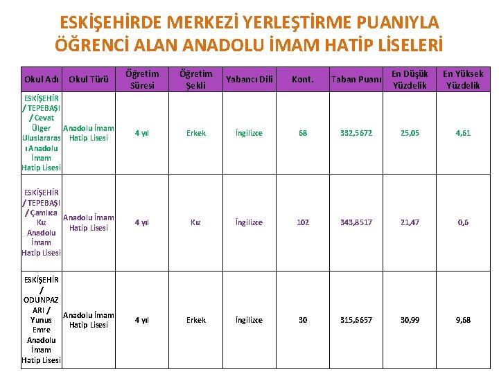 ESKİŞEHİRDE MERKEZİ YERLEŞTİRME PUANIYLA ÖĞRENCİ ALAN ANADOLU İMAM HATİP LİSELERİ Öğretim Süresi Öğretim Şekli