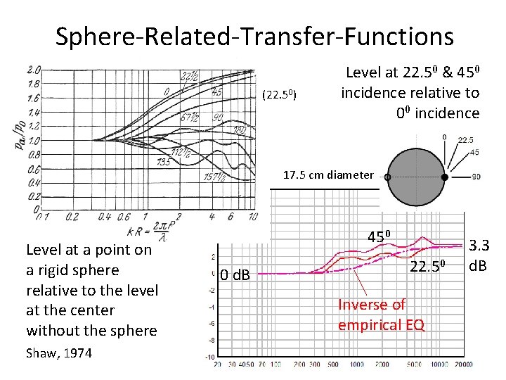 Sphere-Related-Transfer-Functions (22. 50) Level at 22. 50 & 450 incidence relative to 00 incidence