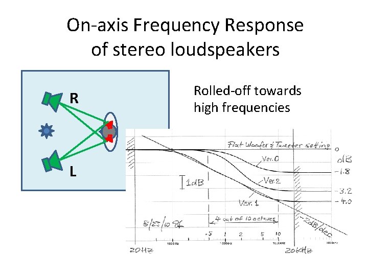 On-axis Frequency Response of stereo loudspeakers R L Rolled-off towards high frequencies 