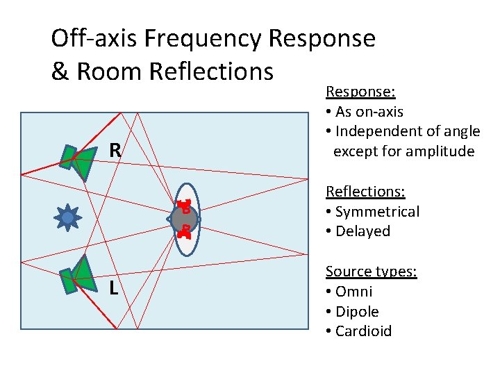 Off-axis Frequency Response & Room Reflections R Response: • As on-axis • Independent of