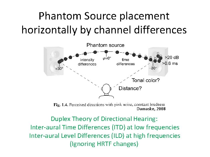 Phantom Source placement horizontally by channel differences Damaske, 2008 Duplex Theory of Directional Hearing: