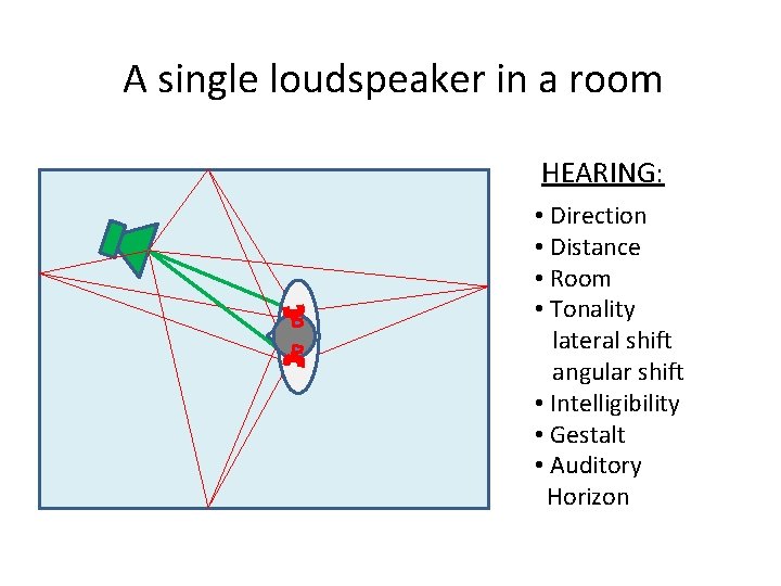 A single loudspeaker in a room HEARING: • Direction • Distance • Room •