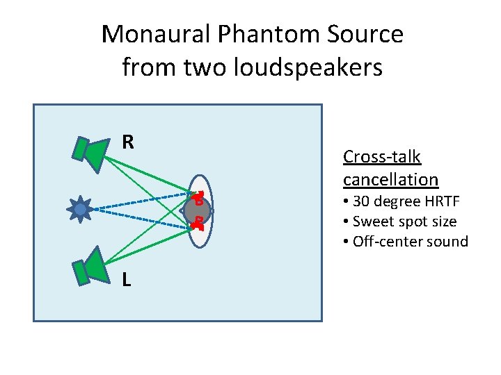 Monaural Phantom Source from two loudspeakers R Cross-talk cancellation • 30 degree HRTF •