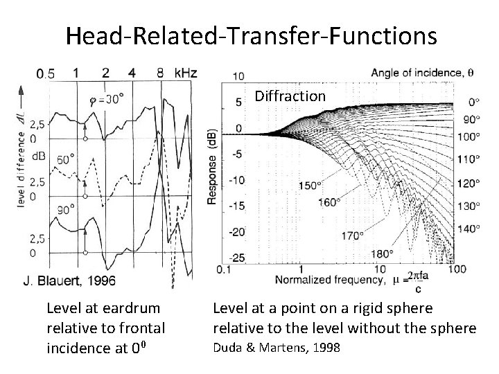 Head-Related-Transfer-Functions Diffraction Level at eardrum relative to frontal incidence at 00 Level at a