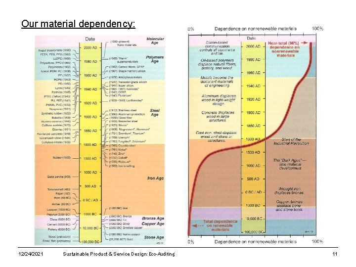 Our material dependency: 12/24/2021 Sustainable Product & Service Design: Eco-Auditing 11 