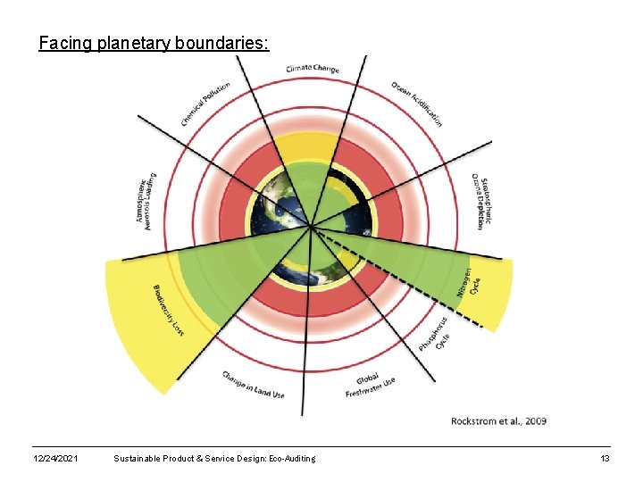 Facing planetary boundaries: 12/24/2021 Sustainable Product & Service Design: Eco-Auditing 13 